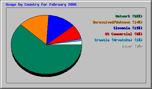 Usage by Country for February 2008