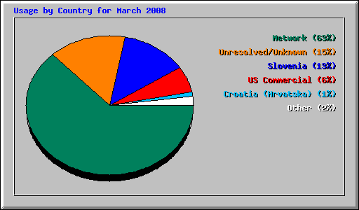 Usage by Country for March 2008