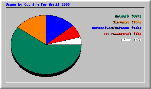 Usage by Country for April 2008