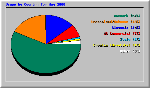 Usage by Country for May 2008