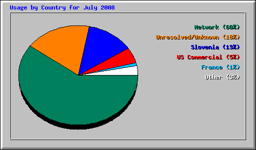 Usage by Country for July 2008