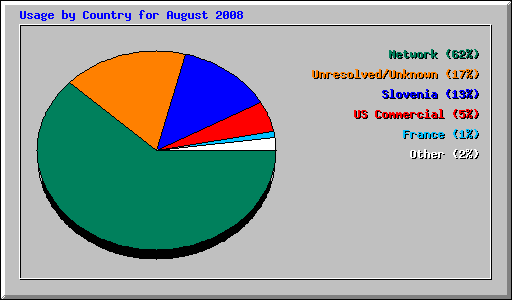 Usage by Country for August 2008