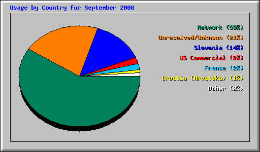 Usage by Country for September 2008