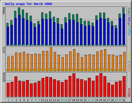 Daily usage for March 2008