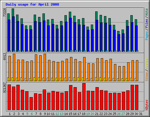 Daily usage for April 2008