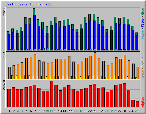 Daily usage for May 2008