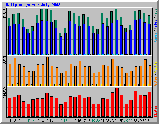 Daily usage for July 2008