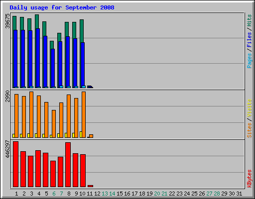 Daily usage for September 2008