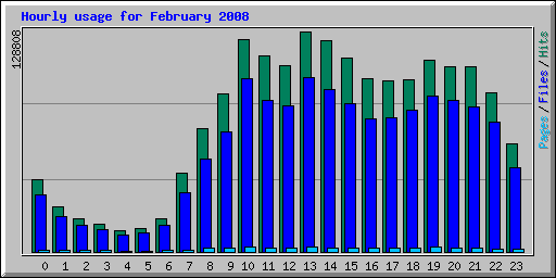 Hourly usage for February 2008