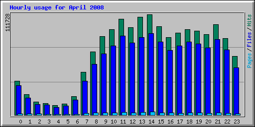 Hourly usage for April 2008