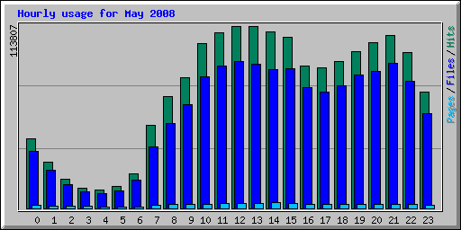 Hourly usage for May 2008