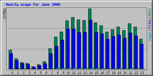 Hourly usage for June 2008