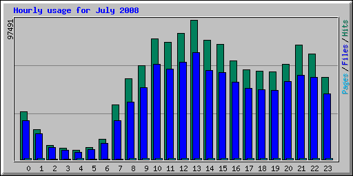 Hourly usage for July 2008