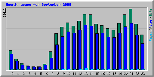 Hourly usage for September 2008