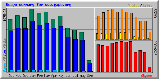 Usage summary for www.gape.org